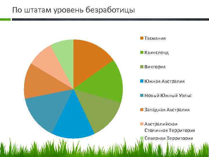 По штатам уровень безработицы Тасмания Квинсленд Виктория Южная Австралия Новый Южный Уэльс Западная Австралийская