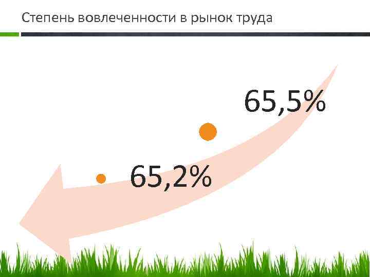 Степень вовлеченности в рынок труда 65, 5% 65, 2% 