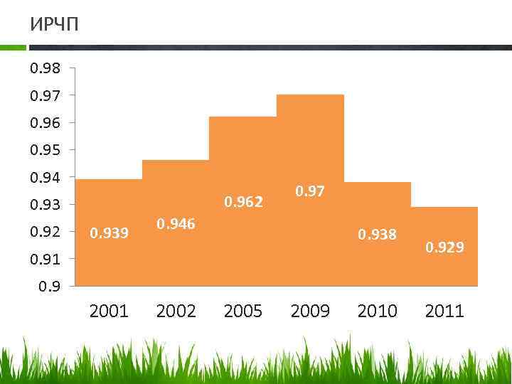ИРЧП 0. 98 0. 97 0. 96 0. 95 0. 94 0. 962 0.