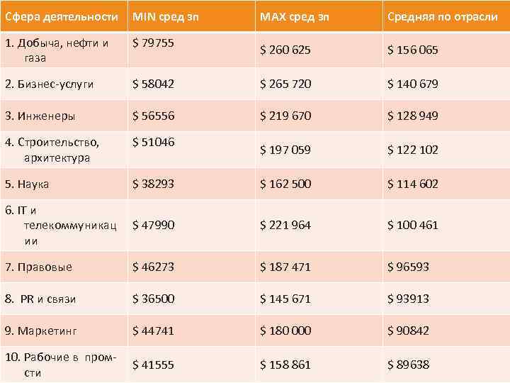 Сфера деятельности MIN сред зп MAX сред зп Средняя по отрасли 1. Добыча, нефти