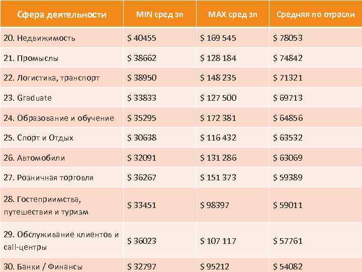 Сфера деятельности MIN сред зп MAX сред зп Средняя по отрасли 20. Недвижимость $