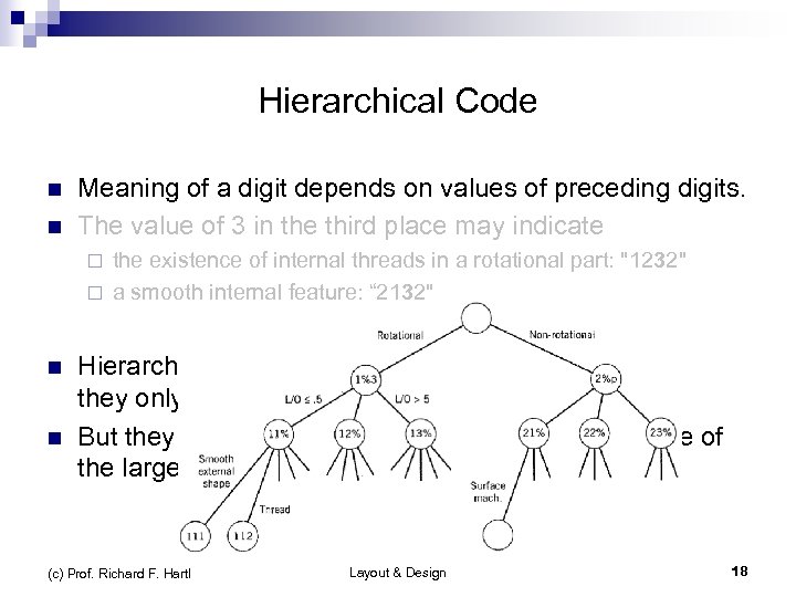 Hierarchical Code n n Meaning of a digit depends on values of preceding digits.
