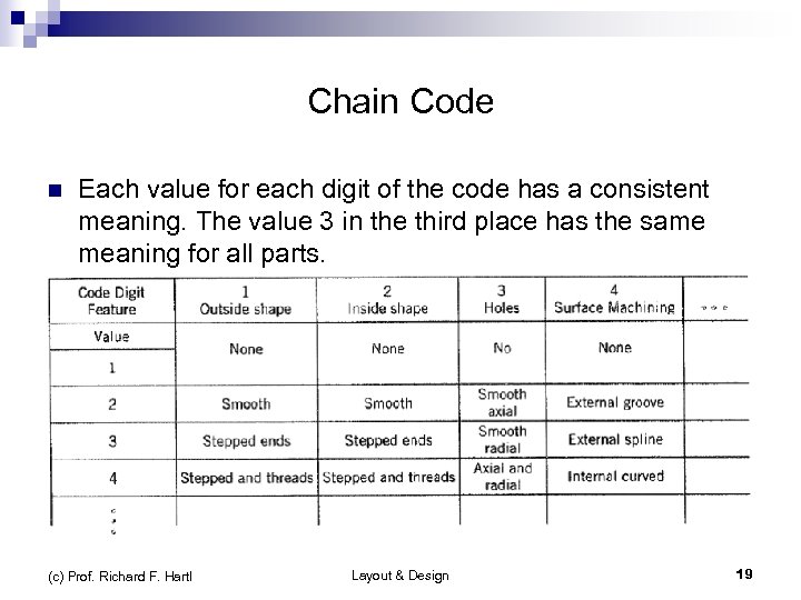 Chain Code n Each value for each digit of the code has a consistent