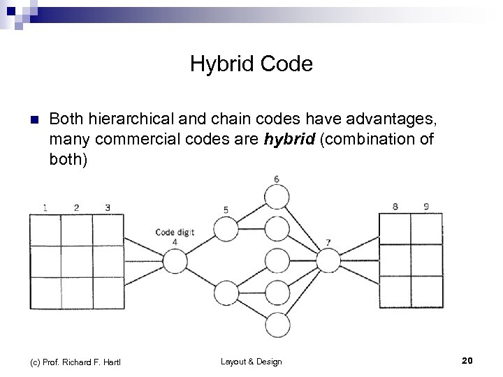 Hybrid Code n n Both hierarchical and chain codes have advantages, many commercial codes