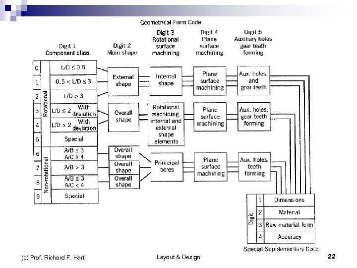 Optiz Classification System (c) Prof. Richard F. Hartl Layout & Design 22 