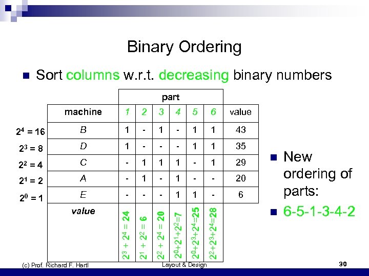 Binary Ordering n Sort columns w. r. t. decreasing binary numbers part 6 value