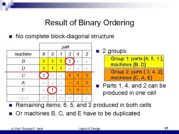 Result of Binary Ordering n No complete block-diagonal structure part machine 5 1 3