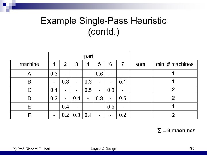 Example Single-Pass Heuristic (contd. ) part machine 1 2 3 4 5 6 7