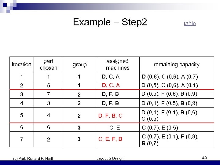 Example – Step 2 Iteration part chosen group 1 1 1 D, C, A