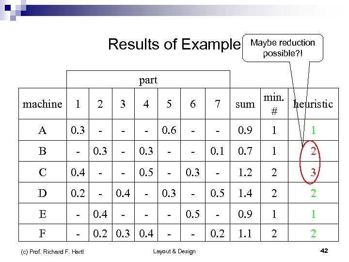 Results of Example part Maybe reduction possible? ! machine 1 2 3 4 5