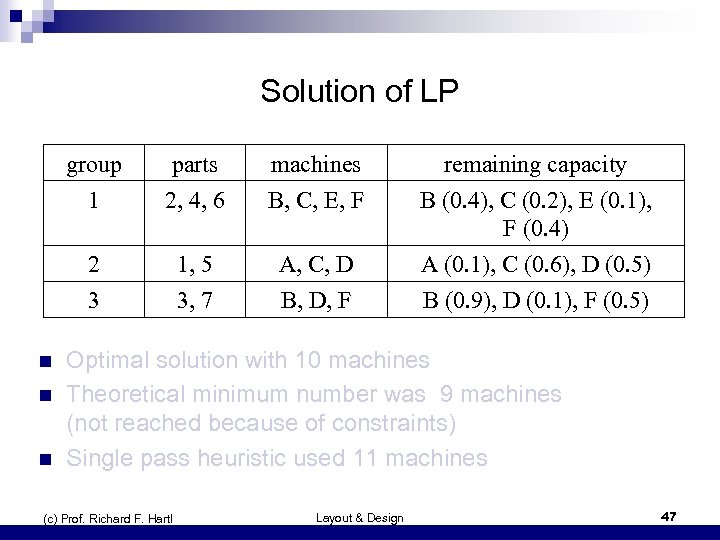 Solution of LP group 1 n n machines B, C, E, F remaining capacity
