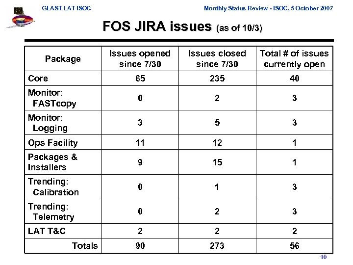 GLAST LAT ISOC Monthly Status Review - ISOC, 5 October 2007 FOS JIRA issues