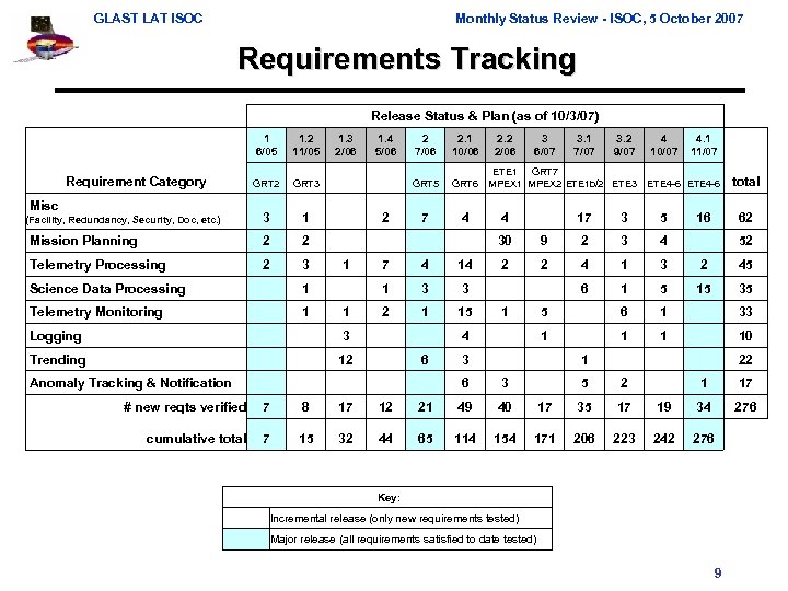 GLAST LAT ISOC Monthly Status Review - ISOC, 5 October 2007 Requirements Tracking Release