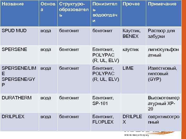 Название Основ Структуро. Понизител Прочее а «Глинистые» образовател ьрастворы. буровыеводоотдач ь и Каустик, BENEX