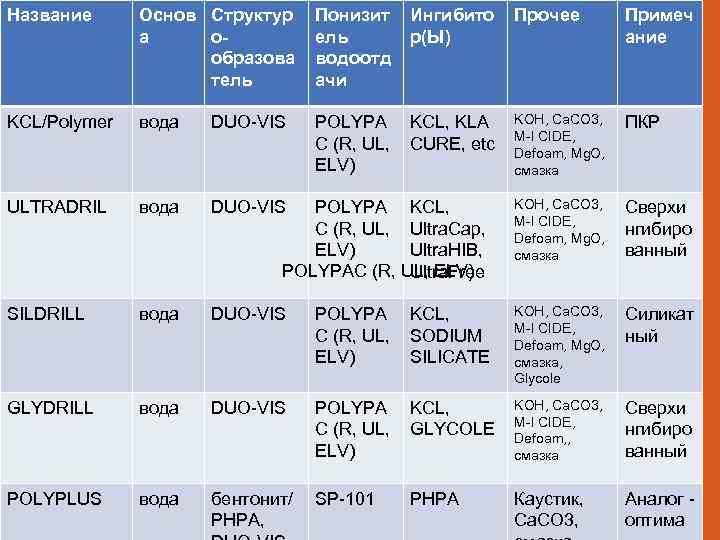 Название Основ Структур Понизит Ингибито Прочее а оель р(Ы) «Полимерные» буровые растворы. образова водоотд