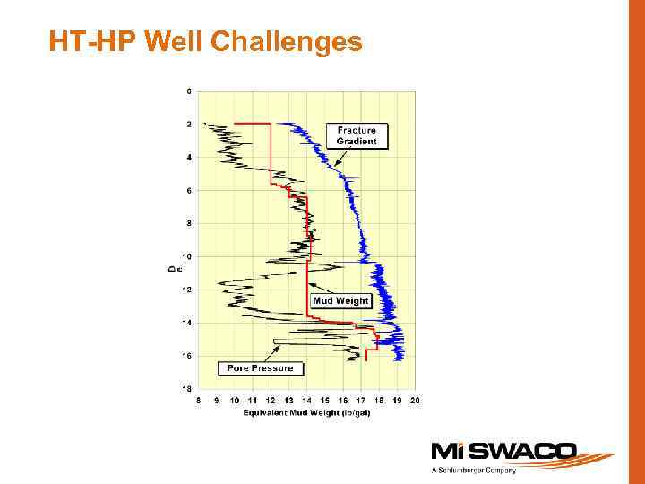 HT-HP Well Challenges 