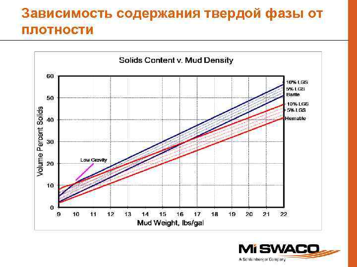 Зависимость содержания твердой фазы от плотности 