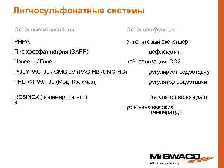 Лигносульфонатные системы Основные компоненты Основная функция PHPA ентонитовый экстендер Пирофосфат натрия (SAPP) Известь /