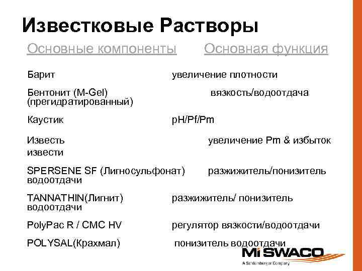 Известковые Растворы Основные компоненты Барит увеличение плотности Бентонит (M-Gel) (прегидратированный) Каустик Основная функция вязкость/водоотдача