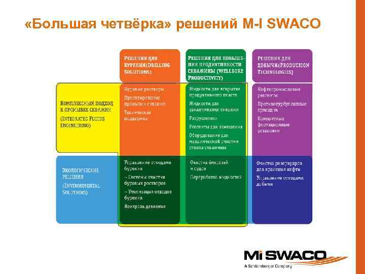  «Большая четвёрка» решений M-I SWACO 