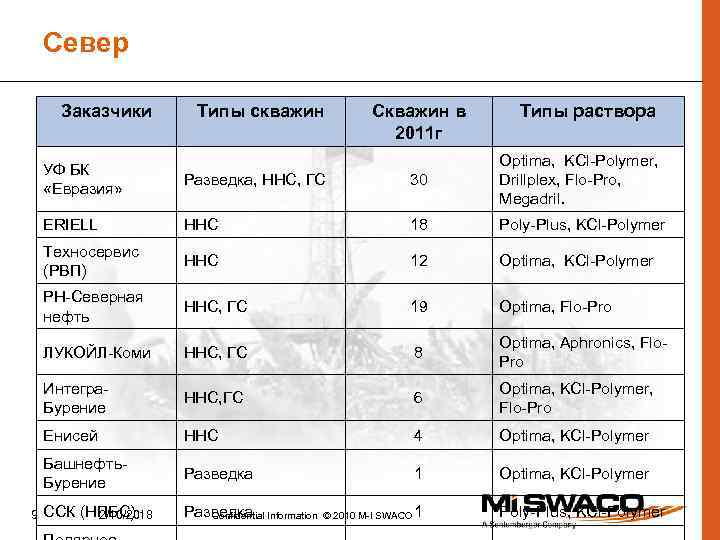 Север Заказчики Типы скважин Скважин в 2011 г Типы раствора УФ БК «Евразия» 30