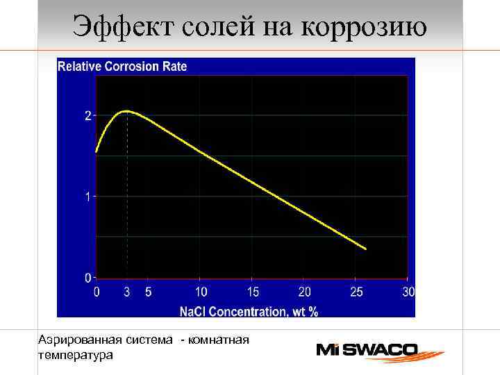 Эффект солей на коррозию Аэрированная система - комнатная температура 
