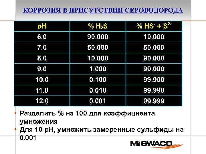 КОРРОЗИЯ В ПРИСУТСТВИИ СЕРОВОДОРОДА • Разделить % на 100 для коэффициента умножения • Для
