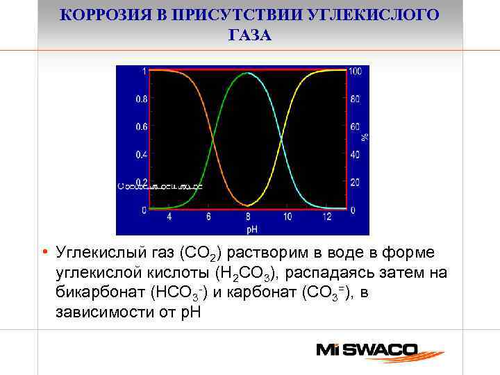 КОРРОЗИЯ В ПРИСУТСТВИИ УГЛЕКИСЛОГО ГАЗА • Углекислый газ (CO 2) растворим в воде в