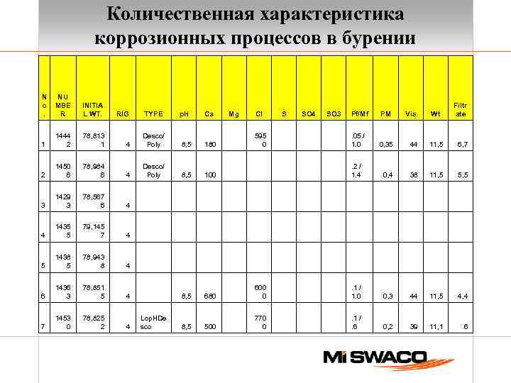 Количественная характеристика коррозионных процессов в бурении N o. NU MBE R INITIA L WT.