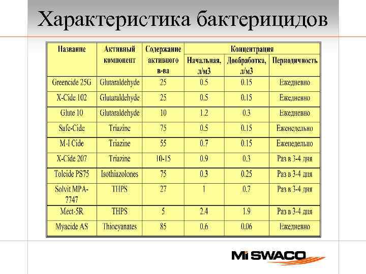 Характеристика бактерицидов 