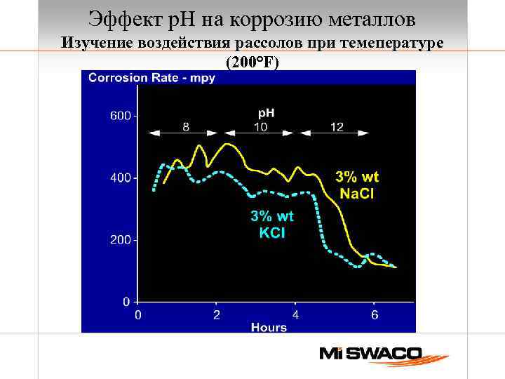 Эффект р. Н на коррозию металлов Изучение воздействия рассолов при темепературе (200°F) 