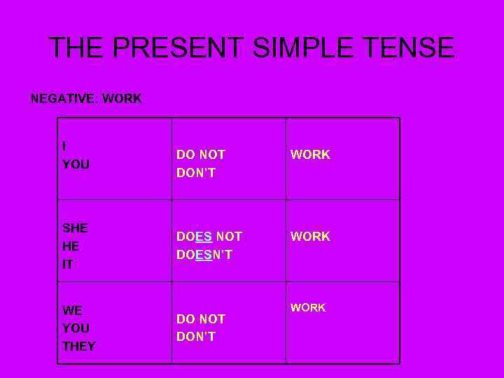 THE PRESENT SIMPLE TENSE NEGATIVE: WORK I YOU SHE HE IT WE YOU THEY