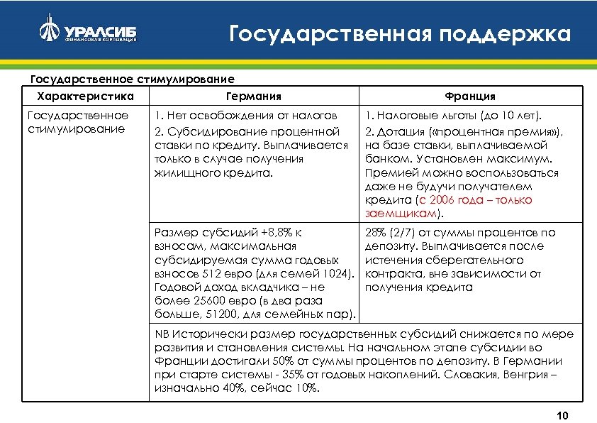 Государственная поддержка Государственное стимулирование Характеристика Германия Государственное стимулирование Франция 1. Нет освобождения от налогов