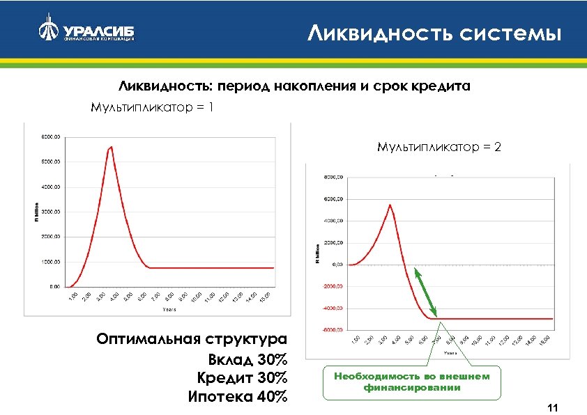Ликвидность системы Ликвидность: период накопления и срок кредита Мультипликатор = 1 Мультипликатор = 2