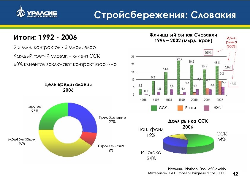 Стройсбережения: Словакия Жилищный рынок Словакии 1996 – 2002 (млрд. крон) Итоги: 1992 - 2006