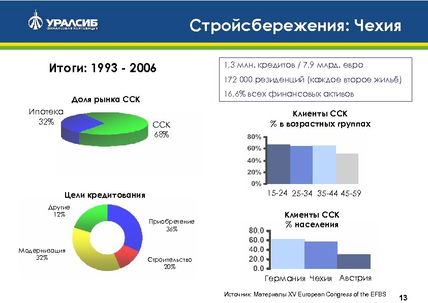 Стройсбережения: Чехия Итоги: 1993 - 2006 ССК 68% Модернизация 32% Клиенты ССК % в