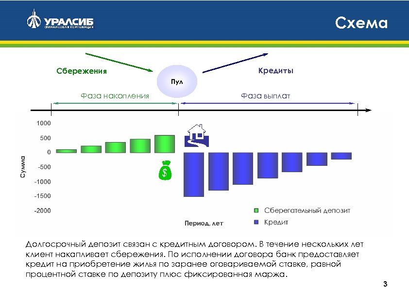 Схема Кредиты Сбережения Пул Фаза накопления Фаза выплат Долгосрочный депозит связан с кредитным договором.
