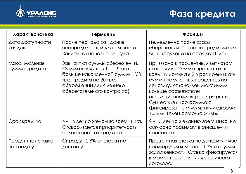 Фаза кредита Характеристика Германия Франция Дата доступности кредита После периода ожидания неопределенной длительности. Зависит