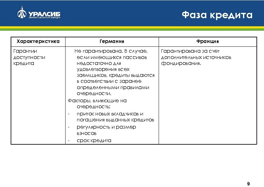 Фаза кредита Характеристика Гарантии доступности кредита Германия Не гарантирована. В случае, если имеющихся пассивов