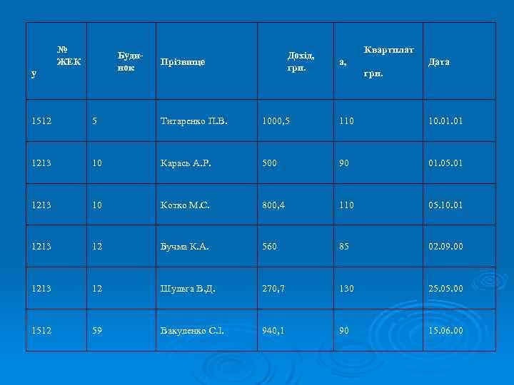 № ЖЕК Будинок у Дохід, грн. Прізвище Квартплат а, Дата грн. 1512 5 Титаренко