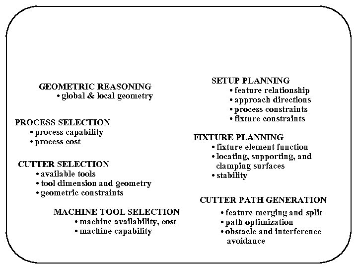 GEOMETRIC REASONING • global & local geometry PROCESS SELECTION • process capability • process