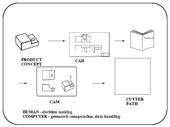 PRODUCT CONCEPT CAD CAM HUMAN - decision making COMPUTER - geometric computation, data handling