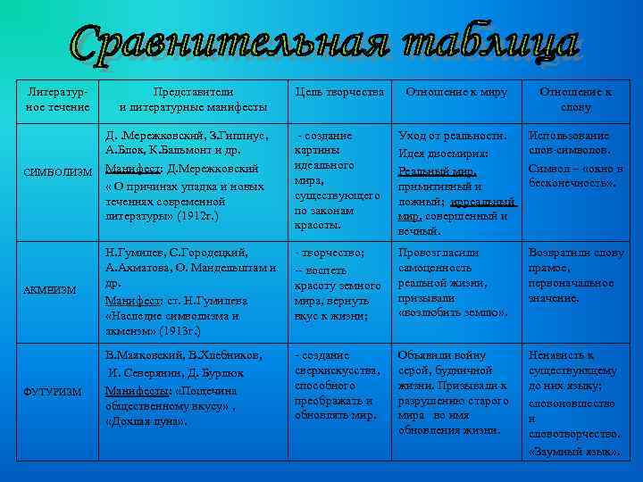 Литературное течение Представители и литературные манифесты Цель творчества Отношение к миру Отношение к слову