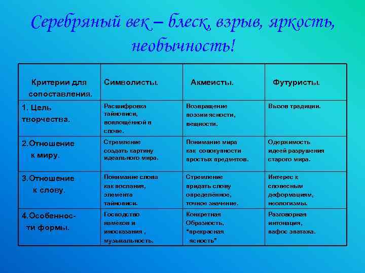 Серебряный век – блеск, взрыв, яркость, необычность! Критерии для сопоставления. Символисты. Акмеисты. Футуристы. 1.