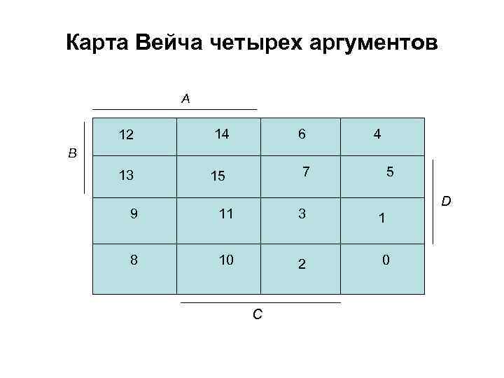 Карта Вейча четырех аргументов А 12 14 6 13 15 4 7 В 5