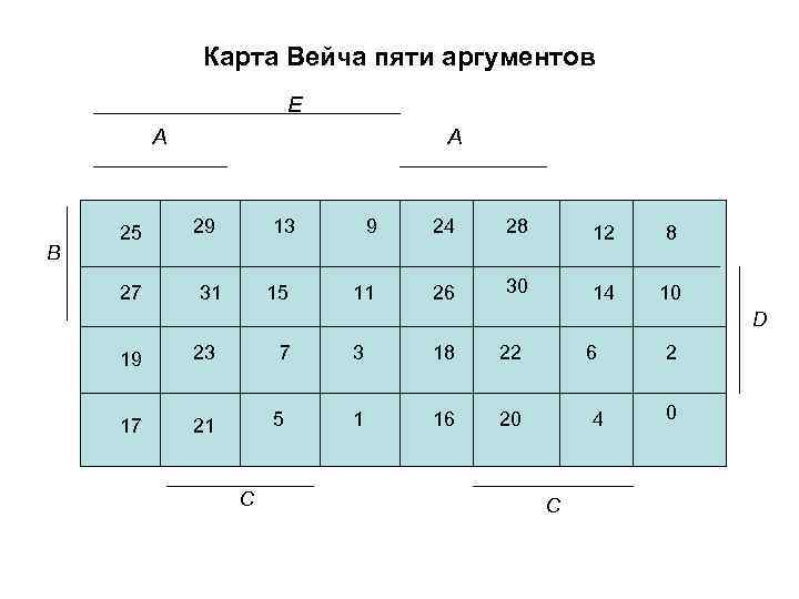 Карта вейча для 3 переменных