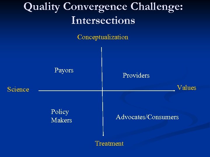 Quality Convergence Challenge: Intersections Conceptualization Payors Providers Values Science Policy Makers Advocates/Consumers Treatment 