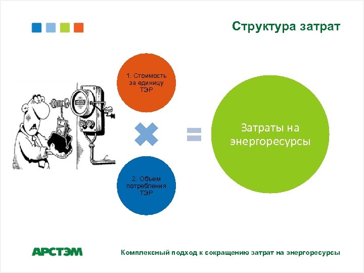 Структура затрат 1. Стоимость за единицу ТЭР Затраты на энергоресурсы 2. Объем потребления ТЭР