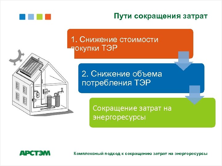 Пути сокращения затрат 1. Снижение стоимости покупки ТЭР 2. Снижение объема потребления ТЭР Сокращение