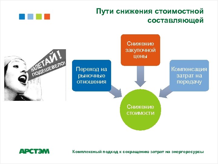 Пути снижения стоимостной составляющей Снижение закупочной цены Переход на рыночные отношения Компенсация затрат на